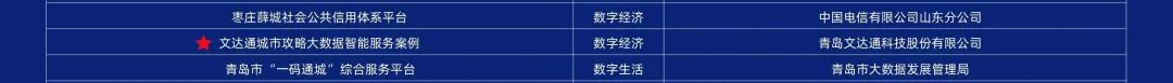 第二屆中國新型智慧城市建設峰會成功舉辦，文達通股份榮獲創新應用大賽一等獎