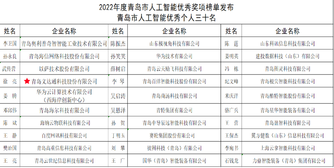 雙城聯動，AI賦能丨文達通股份入選2022年青島人工智能榜單
