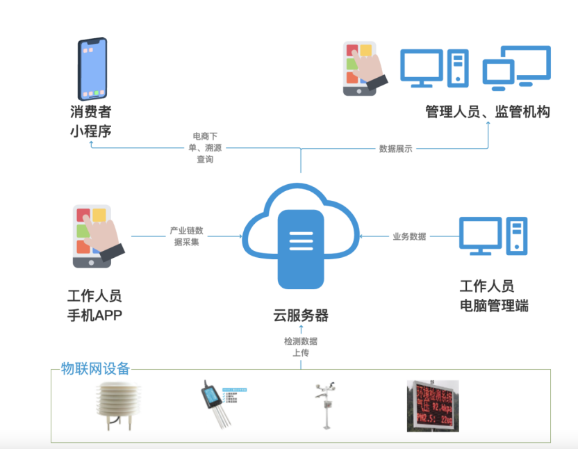 喜報丨文達通股份“智慧農業全產業鏈管控一體化平臺”榮登2022年度數字經濟發展典型案例榜單！