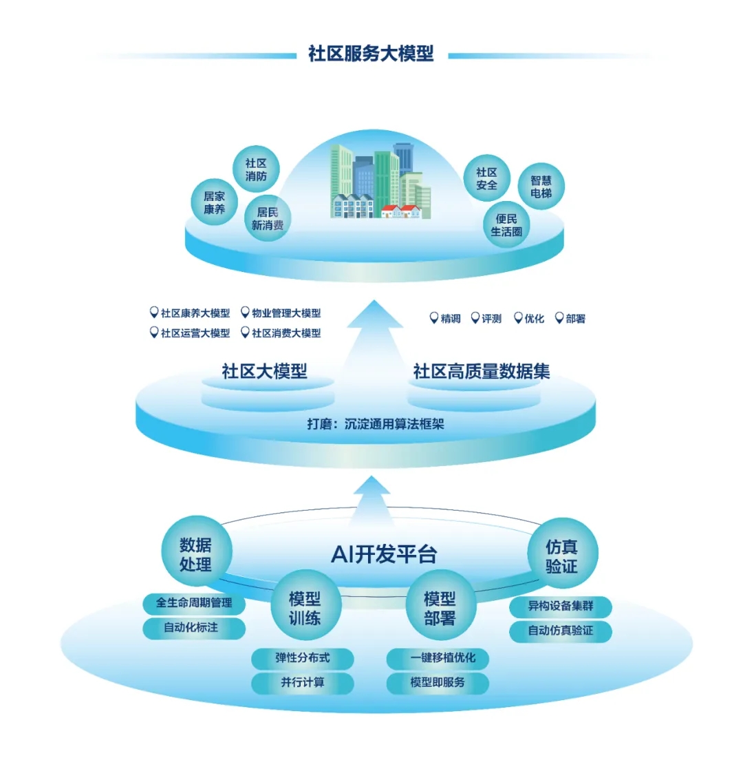 DeepSeek+華為+文達通，打造國產自主社區服務大模型