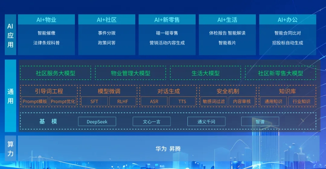 DeepSeek+華為+文達通，打造國產自主社區服務大模型