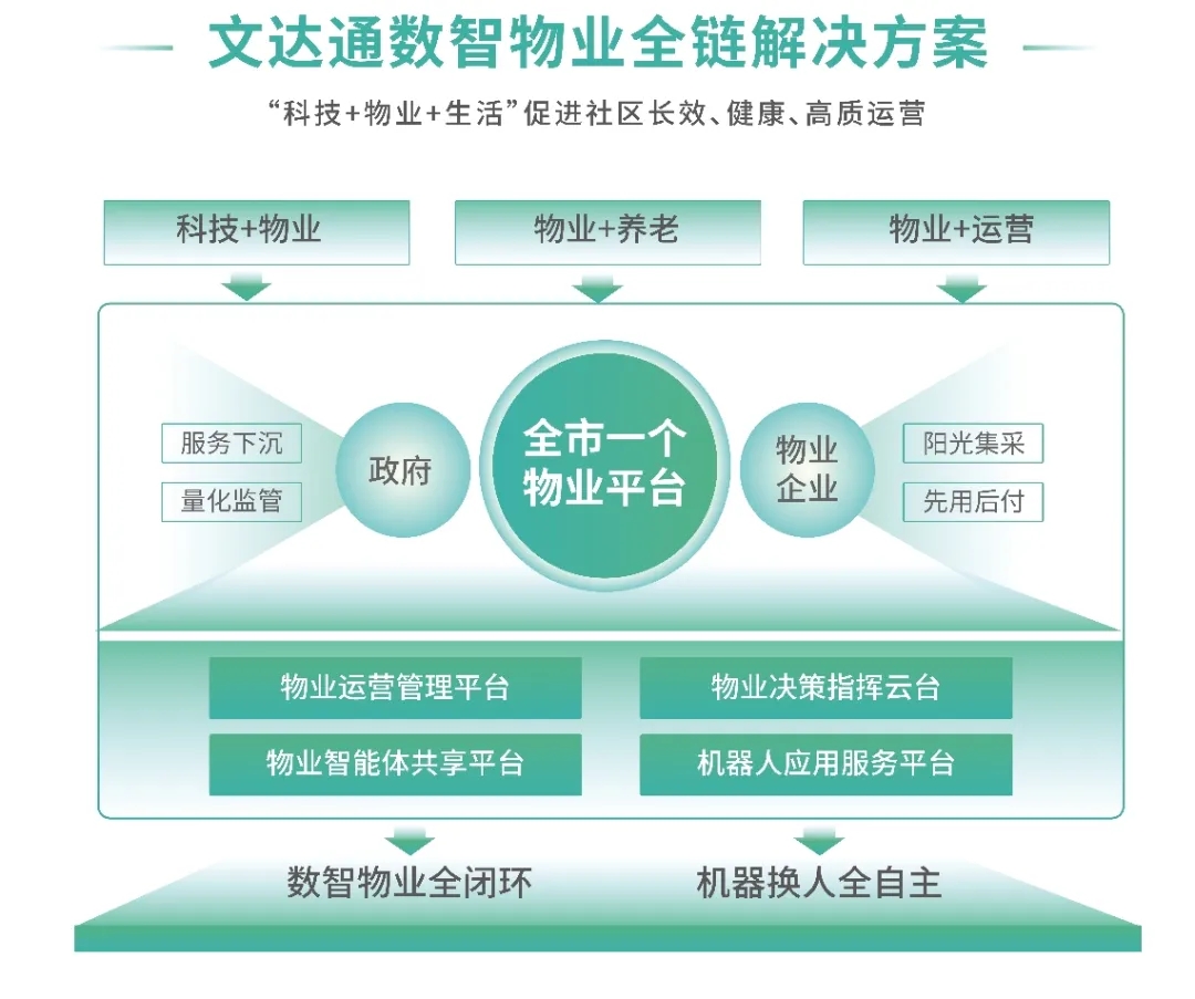 AI+機器人｜文達通股份攜“數智物業全鏈解決方案”亮相中國物博會